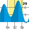 Yaquina Bay tide chart for Thursday, September 29, 2022
