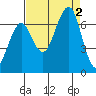 Yaquina Bay tide chart for Friday, September 2, 2022