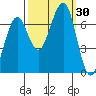 Yaquina Bay tide chart for Friday, September 30, 2022