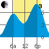 Yaquina Bay tide chart for Saturday, September 3, 2022
