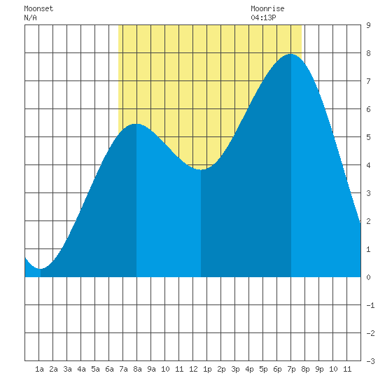 Yaquina Bay tide chart for Sunday, September 4, 2022