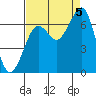 Yaquina Bay tide chart for Monday, September 5, 2022