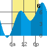 Yaquina Bay tide chart for Tuesday, September 6, 2022