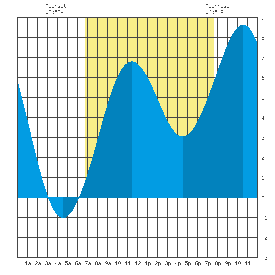 Yaquina Bay tide chart for Wednesday, September 7, 2022