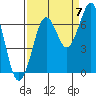 Yaquina Bay tide chart for Wednesday, September 7, 2022