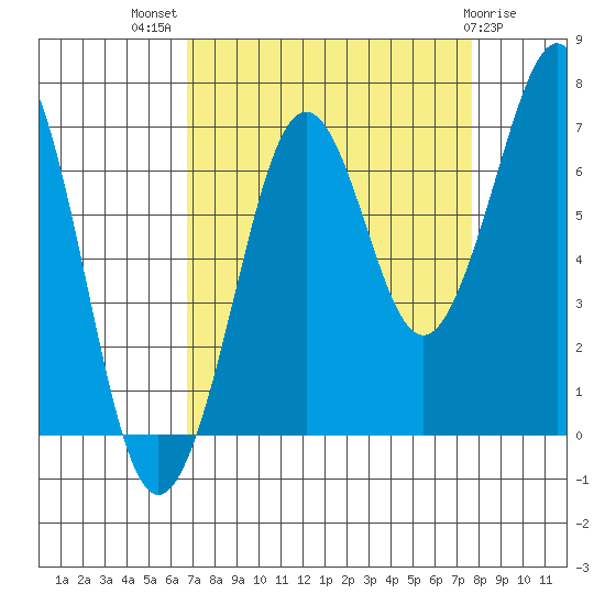 Yaquina Bay tide chart for Thursday, September 8, 2022