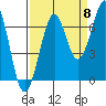Yaquina Bay tide chart for Thursday, September 8, 2022