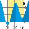 Yaquina Bay tide chart for Friday, September 9, 2022