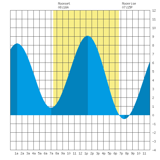 Yaquina Bay tide chart for Monday, October 10, 2022