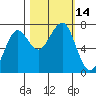 Yaquina Bay tide chart for Friday, October 14, 2022