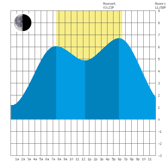 Yaquina Bay tide chart for Monday, October 17, 2022