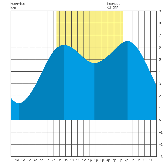 Yaquina Bay tide chart for Tuesday, October 18, 2022