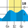 Yaquina Bay tide chart for Tuesday, October 18, 2022