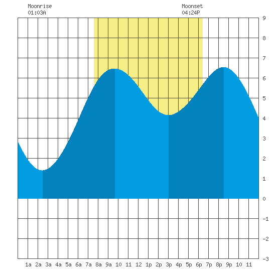 Yaquina Bay tide chart for Wednesday, October 19, 2022