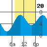 Yaquina Bay tide chart for Thursday, October 20, 2022