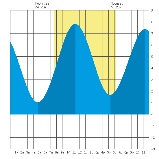 Yaquina Bay tide chart for Saturday, October 22, 2022
