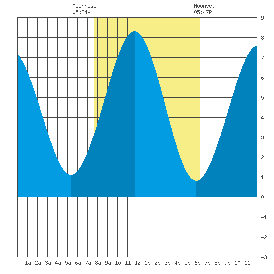 Yaquina Bay tide chart for Sunday, October 23, 2022