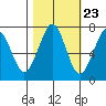 Yaquina Bay tide chart for Sunday, October 23, 2022