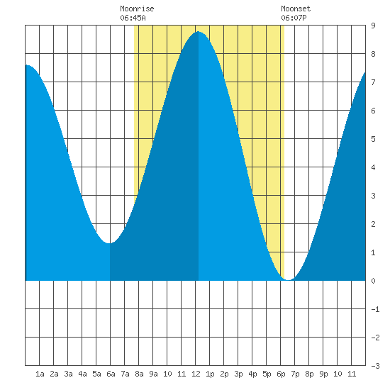 Yaquina Bay tide chart for Monday, October 24, 2022