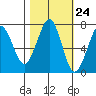 Yaquina Bay tide chart for Monday, October 24, 2022
