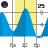 Yaquina Bay tide chart for Tuesday, October 25, 2022
