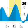 Yaquina Bay tide chart for Wednesday, October 26, 2022