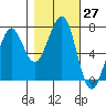 Yaquina Bay tide chart for Thursday, October 27, 2022