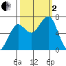 Yaquina Bay tide chart for Sunday, October 2, 2022