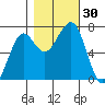 Yaquina Bay tide chart for Sunday, October 30, 2022