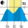 Yaquina Bay tide chart for Monday, October 31, 2022