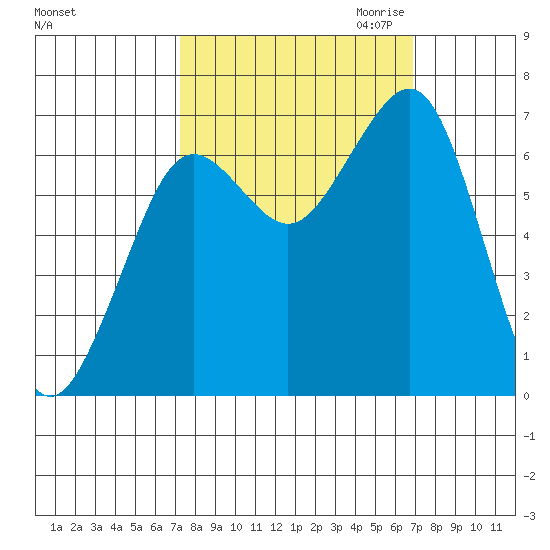 Yaquina Bay tide chart for Monday, October 3, 2022
