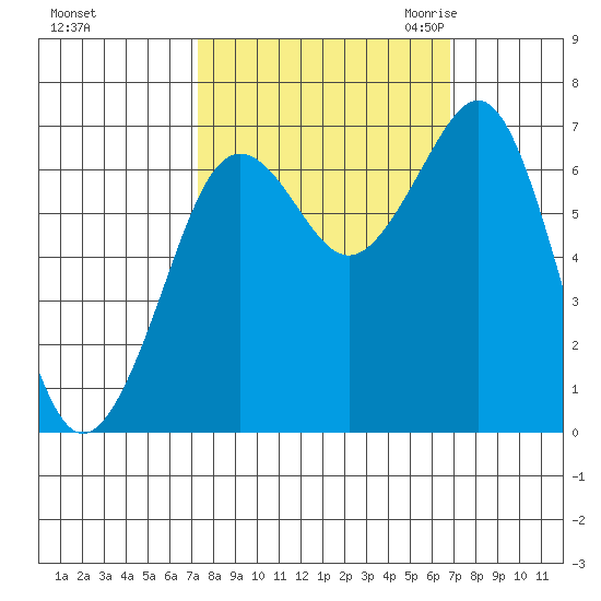 Yaquina Bay tide chart for Tuesday, October 4, 2022