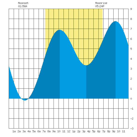 Yaquina Bay tide chart for Wednesday, October 5, 2022