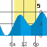 Yaquina Bay tide chart for Wednesday, October 5, 2022