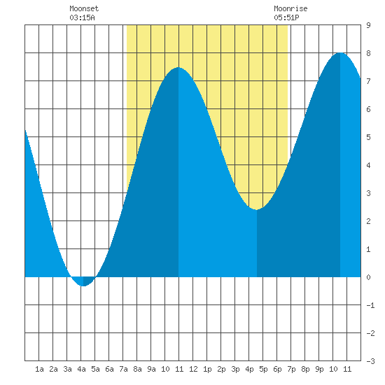 Yaquina Bay tide chart for Thursday, October 6, 2022