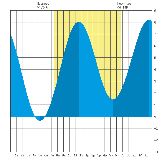 Yaquina Bay tide chart for Friday, October 7, 2022