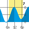 Yaquina Bay tide chart for Friday, October 7, 2022
