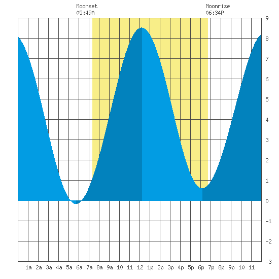 Yaquina Bay tide chart for Saturday, October 8, 2022