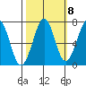 Yaquina Bay tide chart for Saturday, October 8, 2022