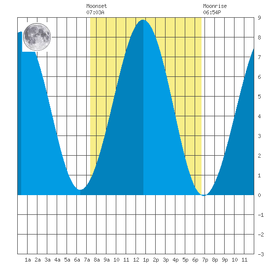 Yaquina Bay tide chart for Sunday, October 9, 2022