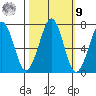 Yaquina Bay tide chart for Sunday, October 9, 2022