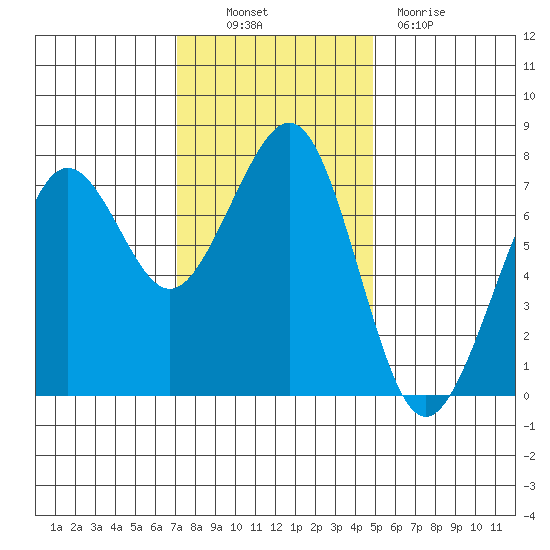 Yaquina Bay tide chart for Thursday, November 10, 2022