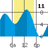 Yaquina Bay tide chart for Friday, November 11, 2022