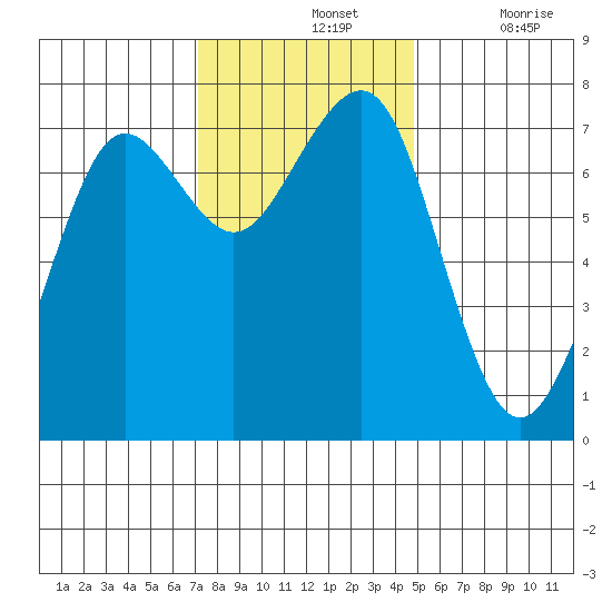 Yaquina Bay tide chart for Sunday, November 13, 2022