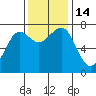 Yaquina Bay tide chart for Monday, November 14, 2022