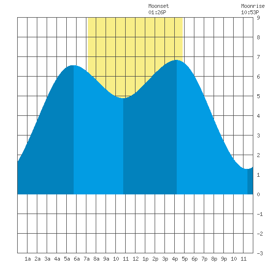 Yaquina Bay tide chart for Tuesday, November 15, 2022