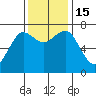 Yaquina Bay tide chart for Tuesday, November 15, 2022