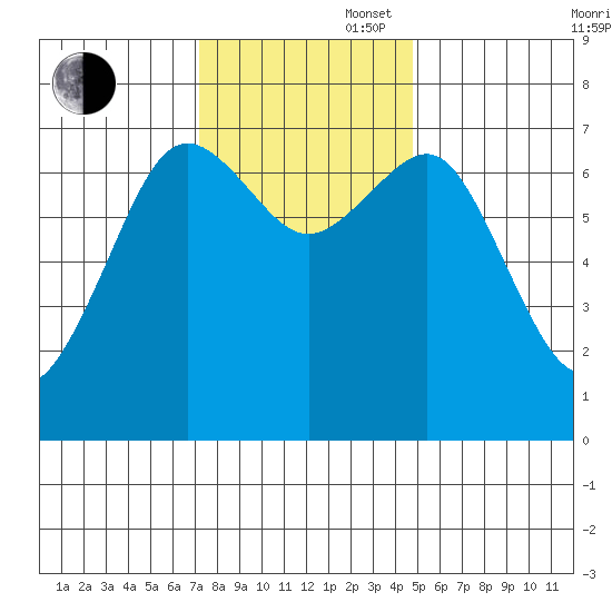 Yaquina Bay tide chart for Wednesday, November 16, 2022