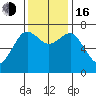 Yaquina Bay tide chart for Wednesday, November 16, 2022