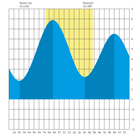 Yaquina Bay tide chart for Saturday, November 19, 2022